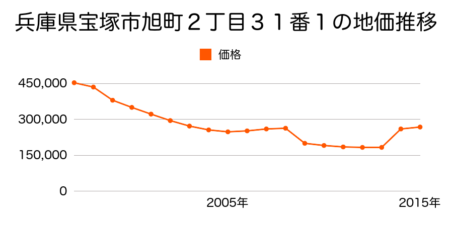 兵庫県宝塚市武庫川町１７０番２０の地価推移のグラフ