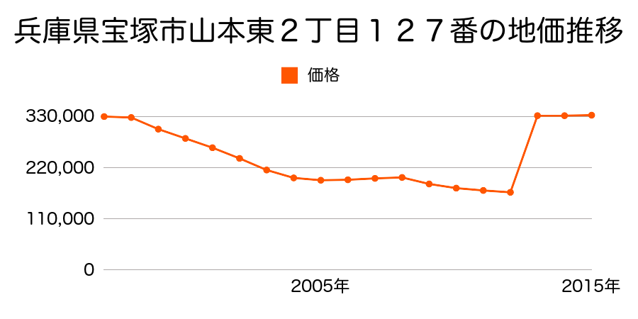 兵庫県宝塚市逆瀬川１丁目４０番２外の地価推移のグラフ