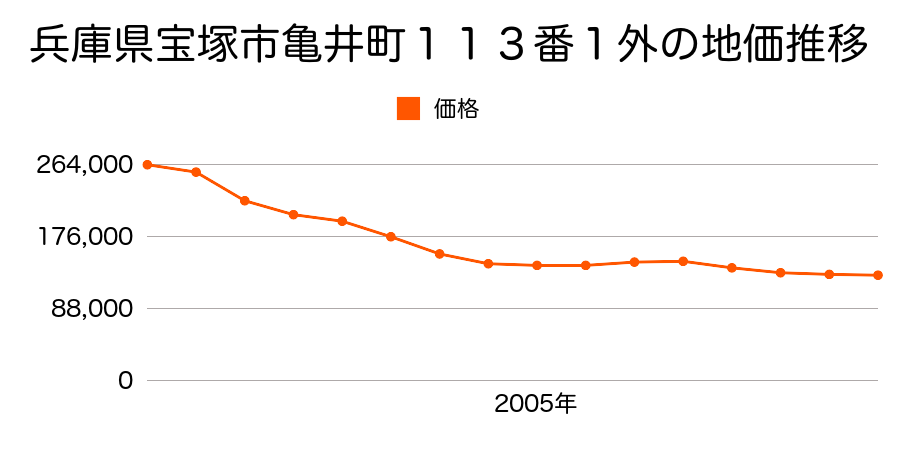 兵庫県宝塚市亀井町１１３番１外の地価推移のグラフ