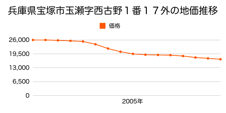 兵庫県宝塚市玉瀬字西古野１番１７外の地価推移のグラフ