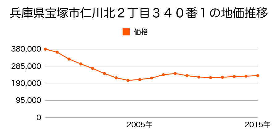 兵庫県宝塚市仁川北２丁目３４０番１の地価推移のグラフ
