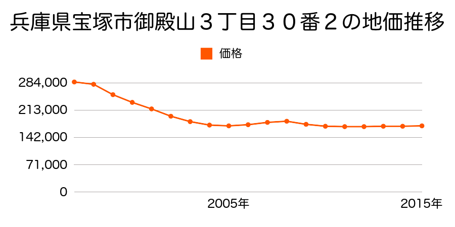 兵庫県宝塚市御殿山３丁目３０番２の地価推移のグラフ
