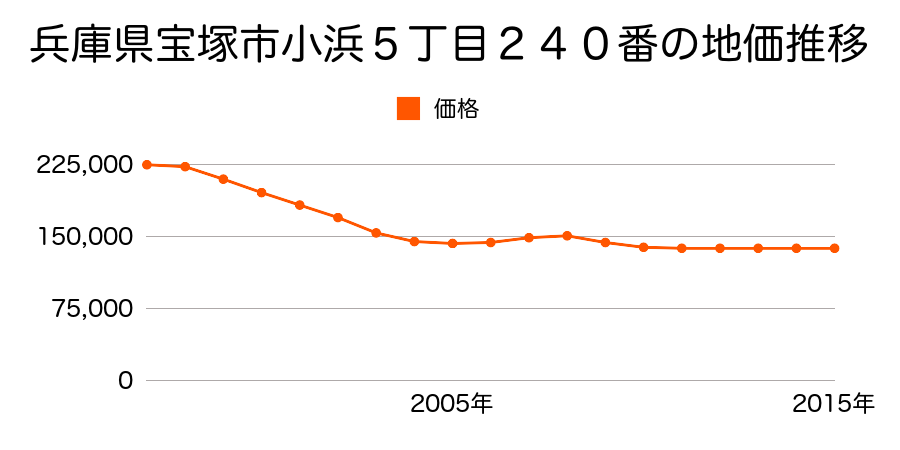 兵庫県宝塚市小浜５丁目２４０番の地価推移のグラフ