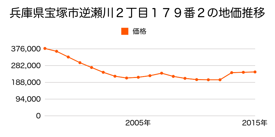 兵庫県宝塚市雲雀丘２丁目５２番の地価推移のグラフ