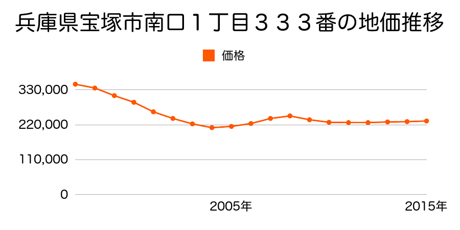 兵庫県宝塚市南口１丁目３３３番の地価推移のグラフ