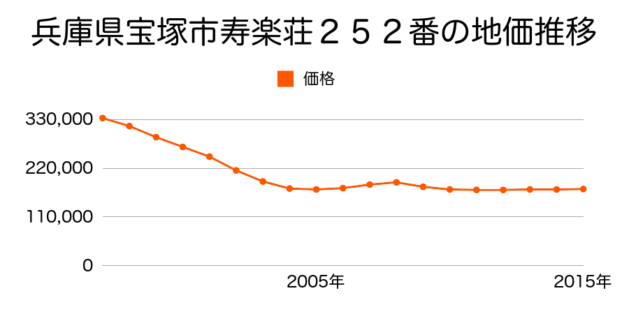 兵庫県宝塚市寿楽荘２５４番２の地価推移のグラフ