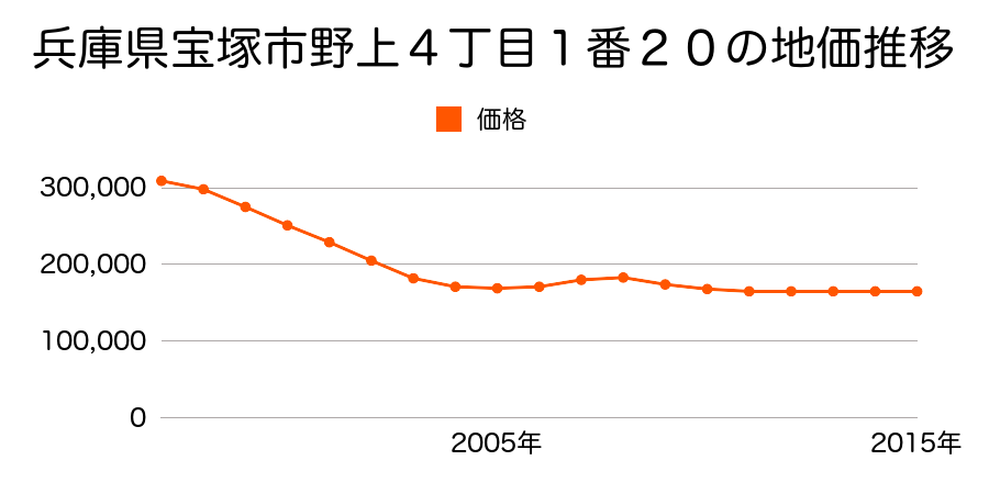兵庫県宝塚市野上４丁目１番２０の地価推移のグラフ