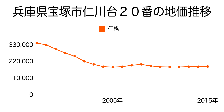 兵庫県宝塚市仁川台２０番の地価推移のグラフ