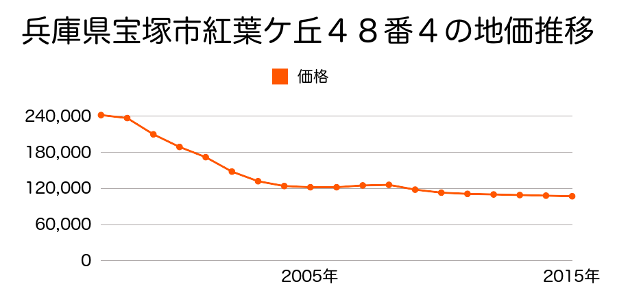 兵庫県宝塚市紅葉ガ丘４８番４の地価推移のグラフ