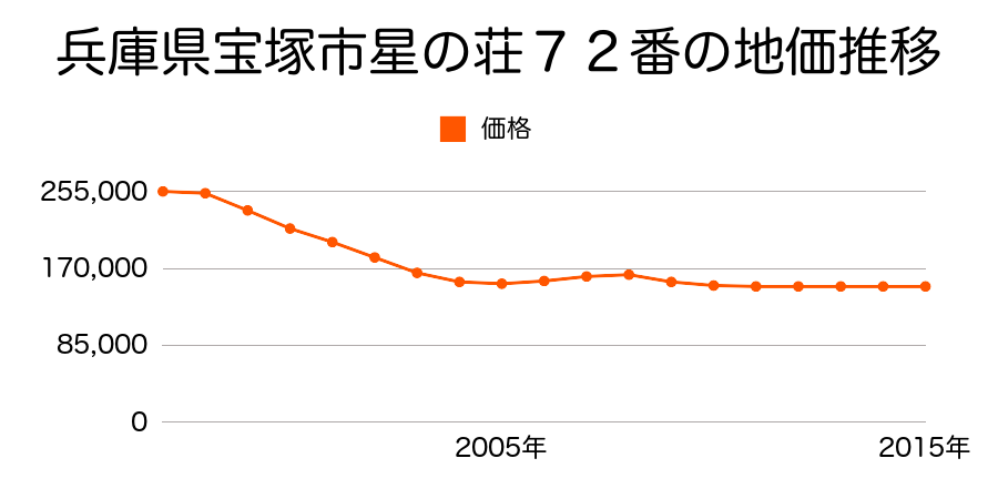 兵庫県宝塚市星の荘７２番の地価推移のグラフ