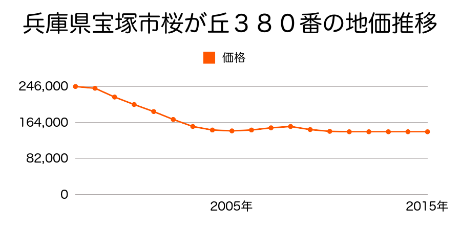 兵庫県宝塚市桜ガ丘３８０番の地価推移のグラフ