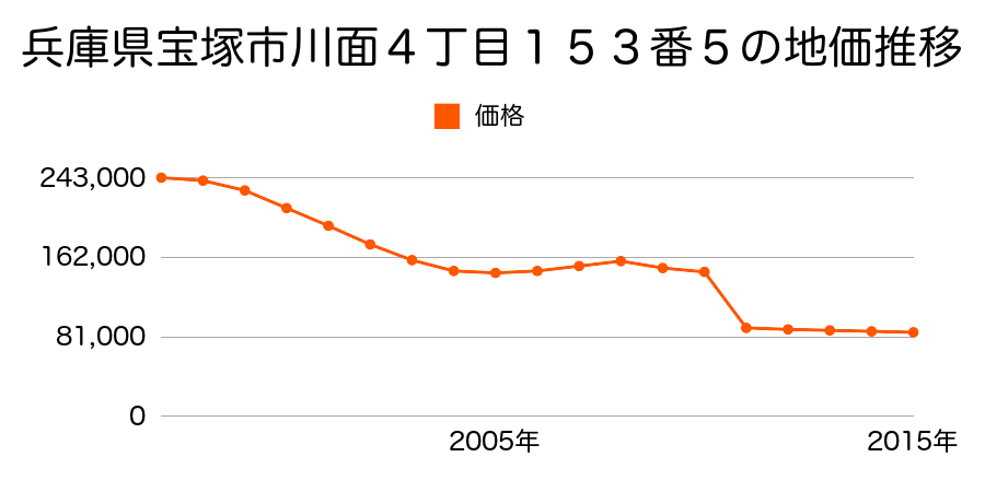 兵庫県宝塚市光ガ丘２丁目１４番３１１の地価推移のグラフ