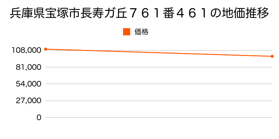 兵庫県宝塚市長寿ガ丘７６１番４６１の地価推移のグラフ