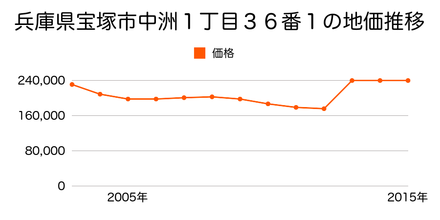 兵庫県宝塚市南口２丁目４３８番２の地価推移のグラフ