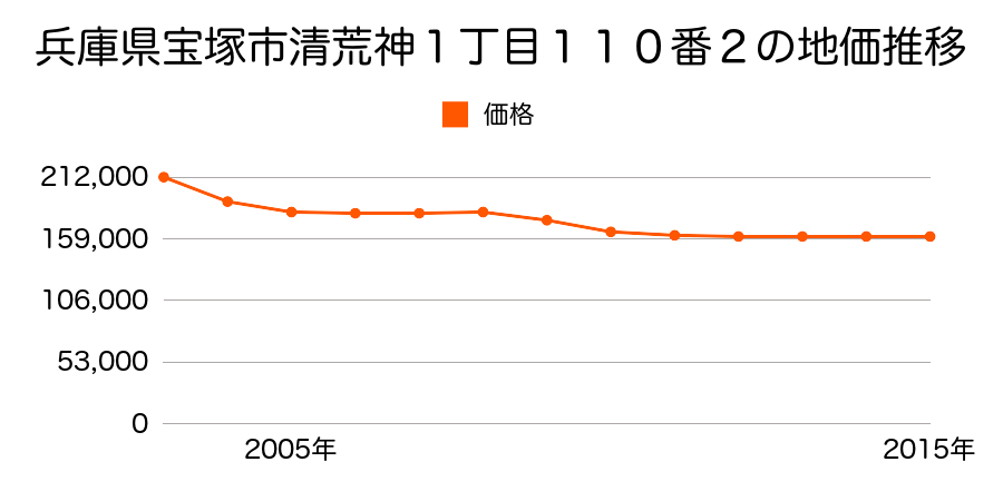 兵庫県宝塚市清荒神１丁目１１０番２の地価推移のグラフ