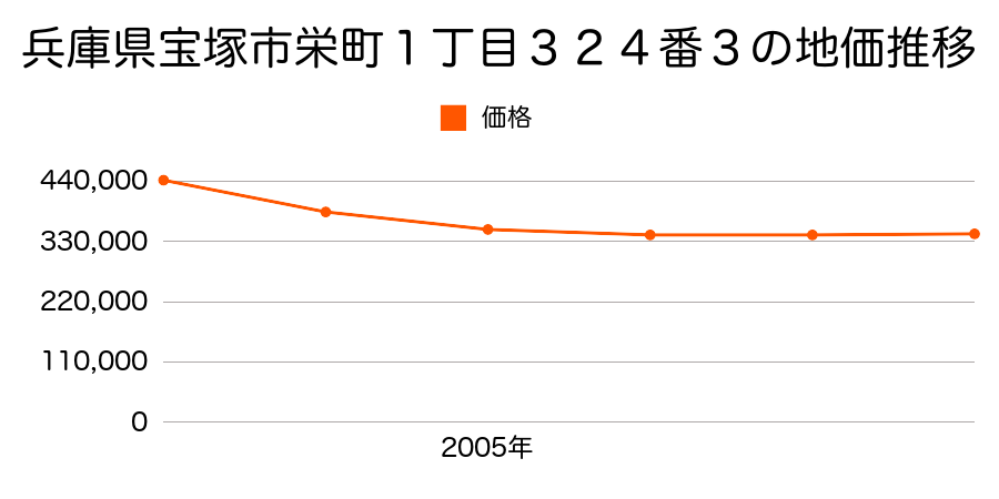 兵庫県宝塚市栄町１丁目３２４番３の地価推移のグラフ