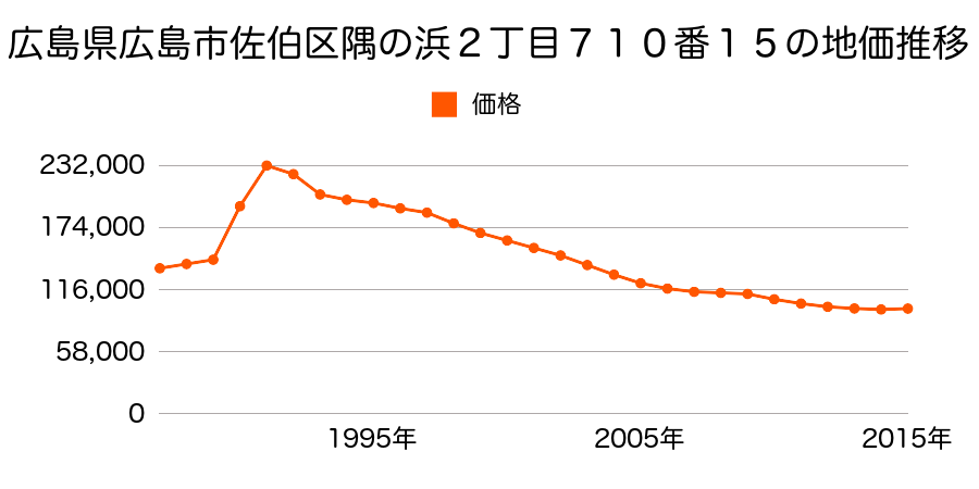 広島県広島市佐伯区佐伯区隅の浜２丁目７１０番１５の地価推移のグラフ