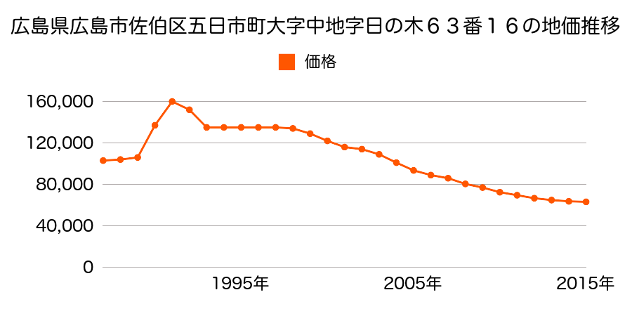 広島県広島市佐伯区佐伯区八幡東１丁目６３番１６の地価推移のグラフ