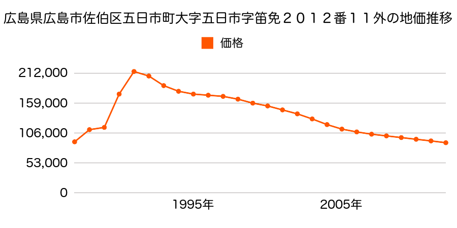 広島県広島市佐伯区八幡１丁目９１１番１外の地価推移のグラフ
