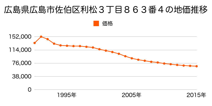 広島県広島市佐伯区佐伯区利松３丁目８６３番４の地価推移のグラフ