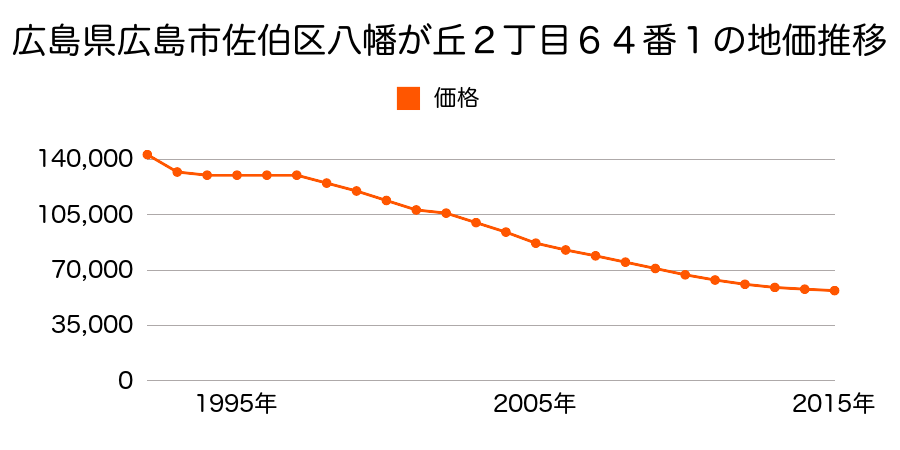 広島県広島市佐伯区佐伯区八幡が丘２丁目６４番１の地価推移のグラフ