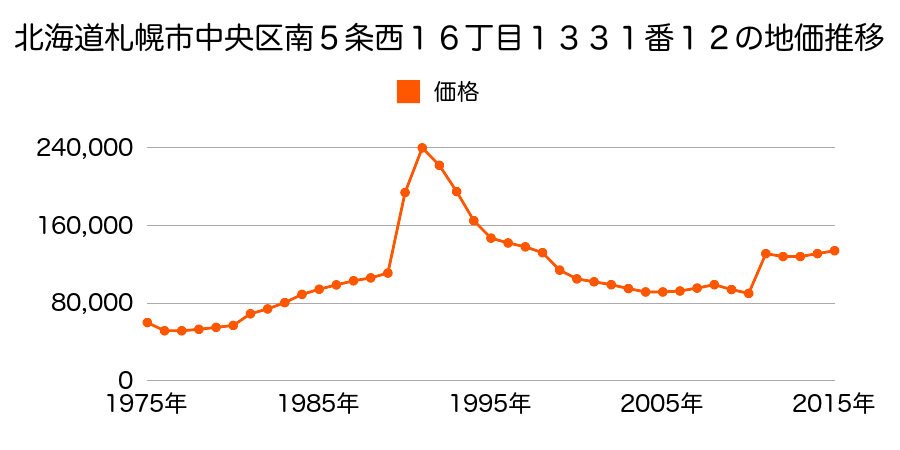 北海道札幌市中央区南１５条西６丁目２７８番４７外の地価推移のグラフ