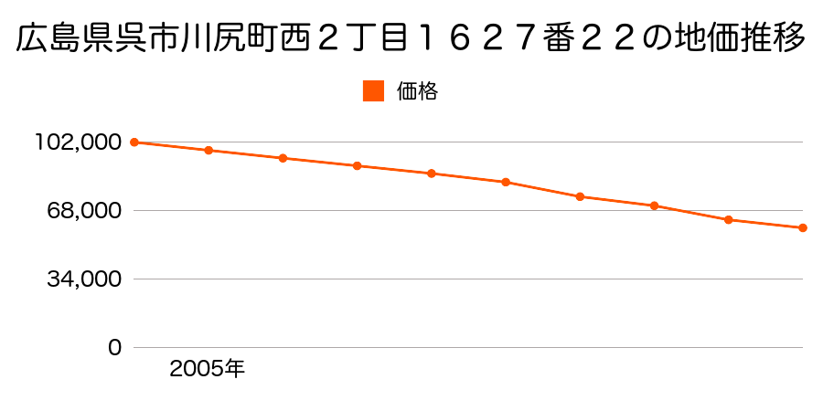 広島県呉市川尻町西２丁目１６２７番２２の地価推移のグラフ