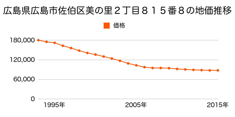 広島県広島市佐伯区佐伯区美の里２丁目８１５番８の地価推移のグラフ