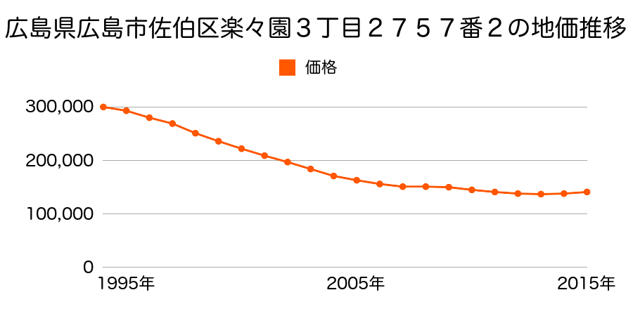 広島県広島市佐伯区佐伯区楽々園３丁目２７５７番２の地価推移のグラフ
