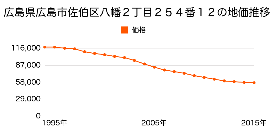 広島県広島市佐伯区佐伯区八幡２丁目２５４番１２の地価推移のグラフ