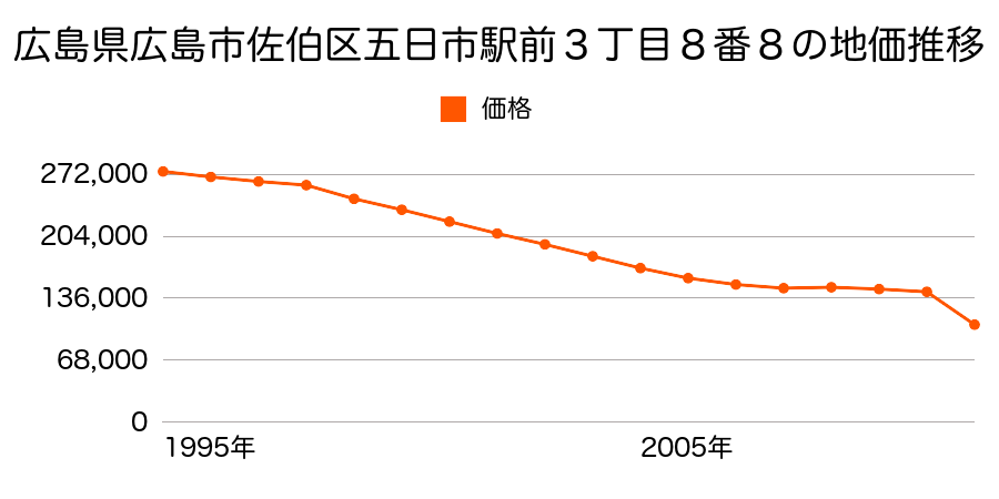 広島県広島市佐伯区五日市７丁目１６７７番１の地価推移のグラフ