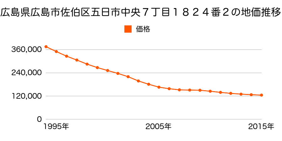 広島県広島市佐伯区佐伯区五日市中央７丁目２２３５番１の地価推移のグラフ