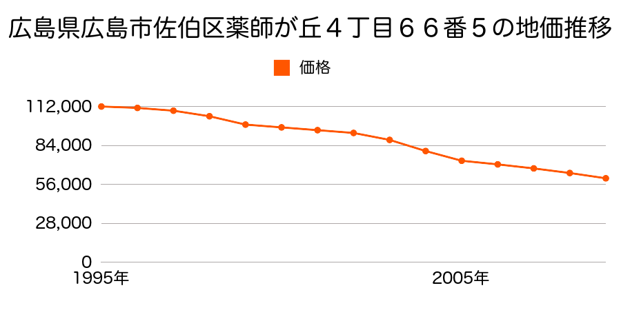 広島県広島市佐伯区薬師が丘４丁目６６番５の地価推移のグラフ