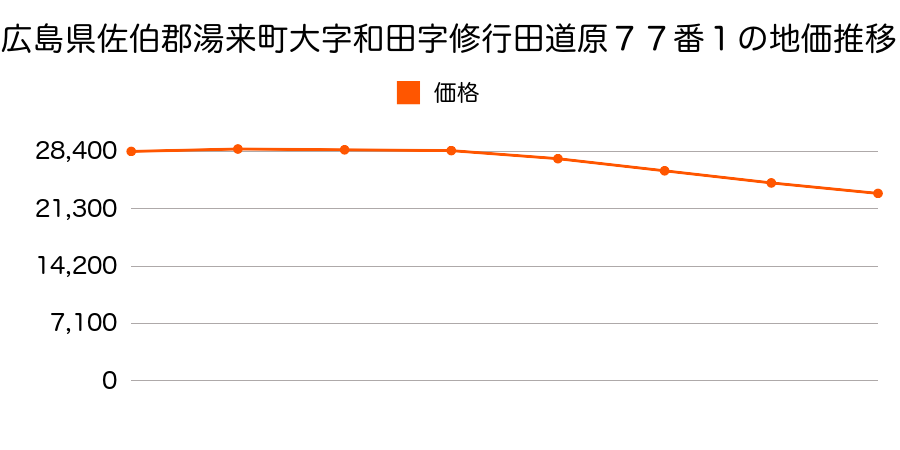 広島県佐伯郡湯来町大字和田字長谷山１７２番１外の地価推移のグラフ
