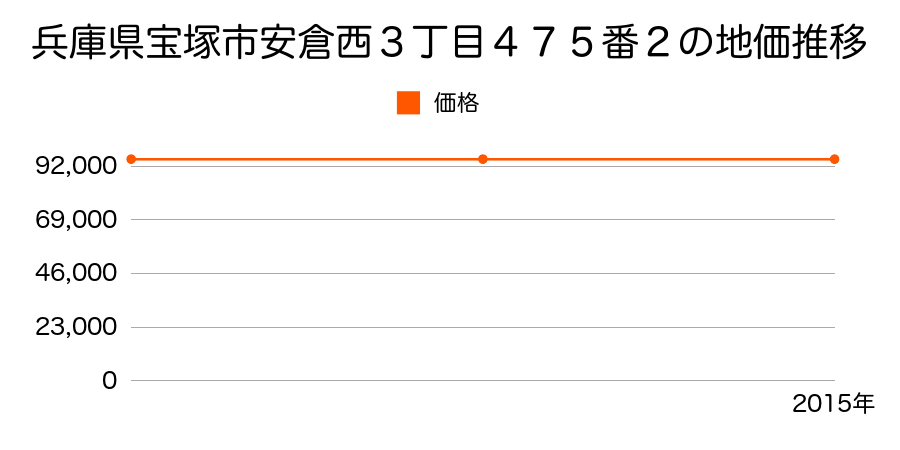 兵庫県宝塚市安倉西３丁目４７５番２の地価推移のグラフ