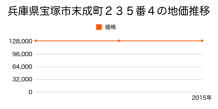 兵庫県宝塚市末成町２３５番４の地価推移のグラフ