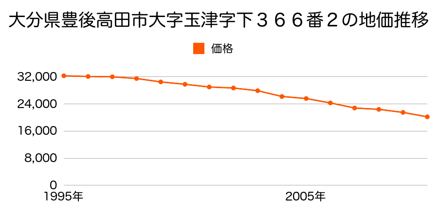 大分県豊後高田市玉津字下３６６番２の地価推移のグラフ