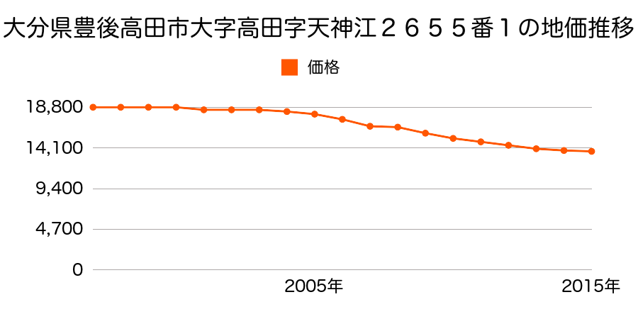 大分県豊後高田市高田字天神江２６５５番１の地価推移のグラフ