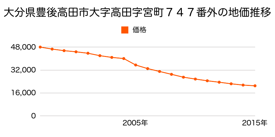 大分県豊後高田市高田字宮町７４７番外の地価推移のグラフ