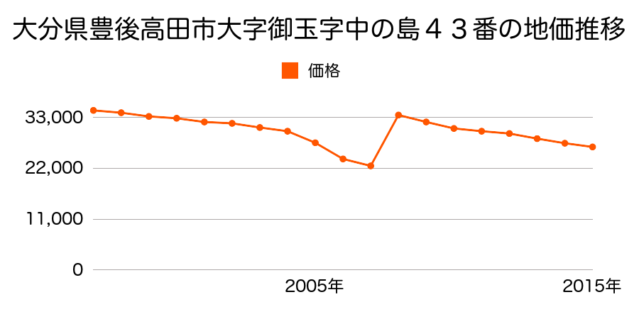 大分県豊後高田市新地字百堂１０４９番５外の地価推移のグラフ