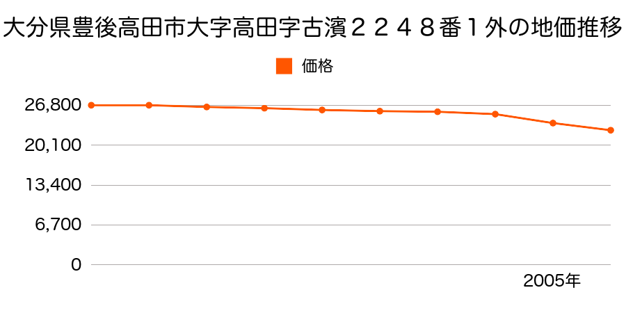 大分県豊後高田市高田字古濱２２４８番１外の地価推移のグラフ