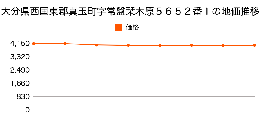 大分県西国東郡真玉町字常盤栞木原５６５２番１の地価推移のグラフ