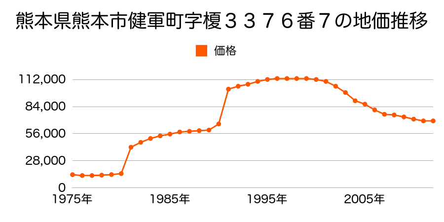 熊本県熊本市榎町３５５４番５５の地価推移のグラフ