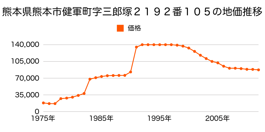 熊本県熊本市京塚本町１７８６番１１の地価推移のグラフ