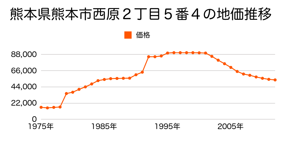 熊本県熊本市長嶺東９丁目１６７番５４の地価推移のグラフ