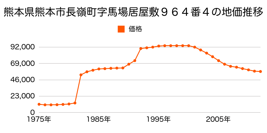 熊本県熊本市御領２丁目７０４番４の地価推移のグラフ
