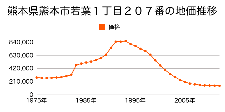熊本県熊本市若葉１丁目４４２番の地価推移のグラフ