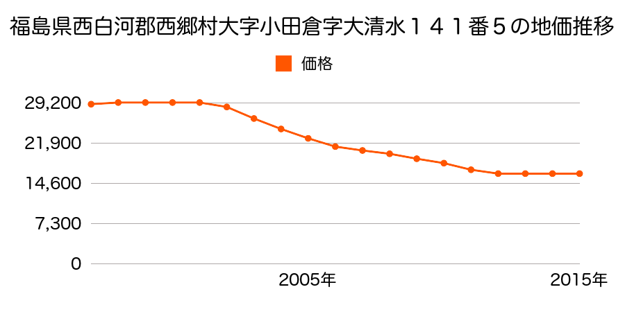福島県西白河郡西郷村大字小田倉字大清水１４１番５の地価推移のグラフ