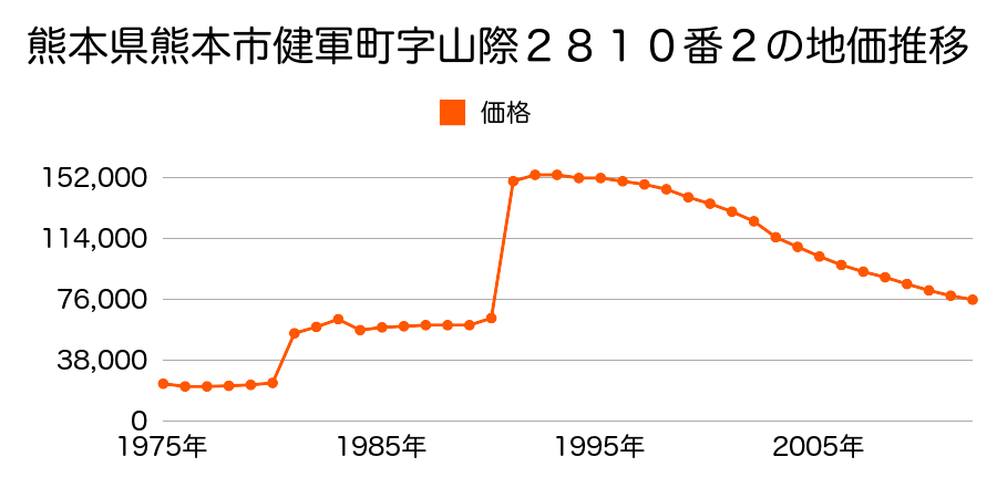 熊本県熊本市石原２丁目３７４番１外の地価推移のグラフ