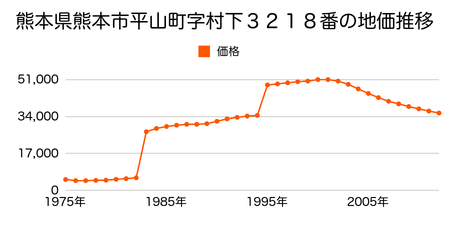熊本県熊本市戸島４丁目３８１９番１７外の地価推移のグラフ